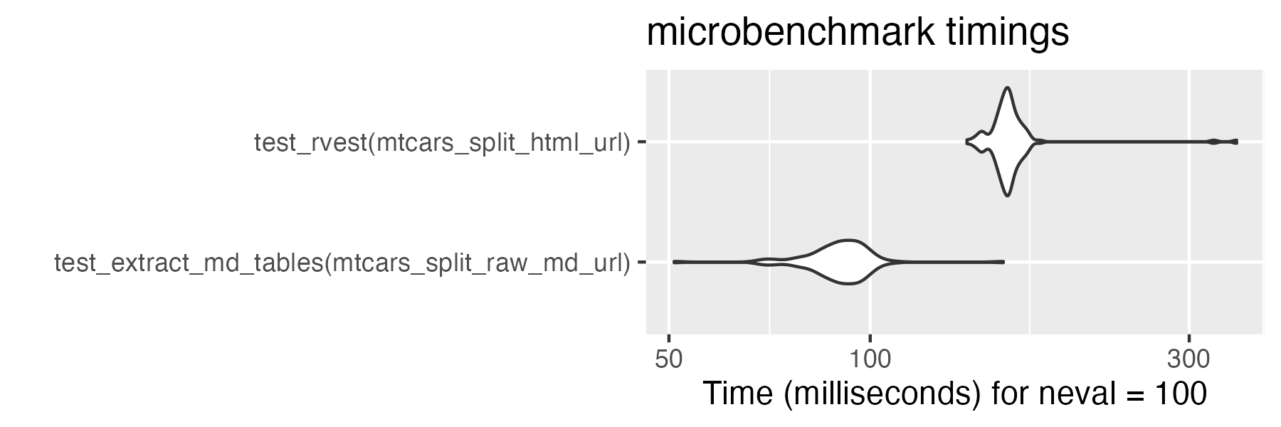 Violin plot showing that extract_md_tables is faster than rvest