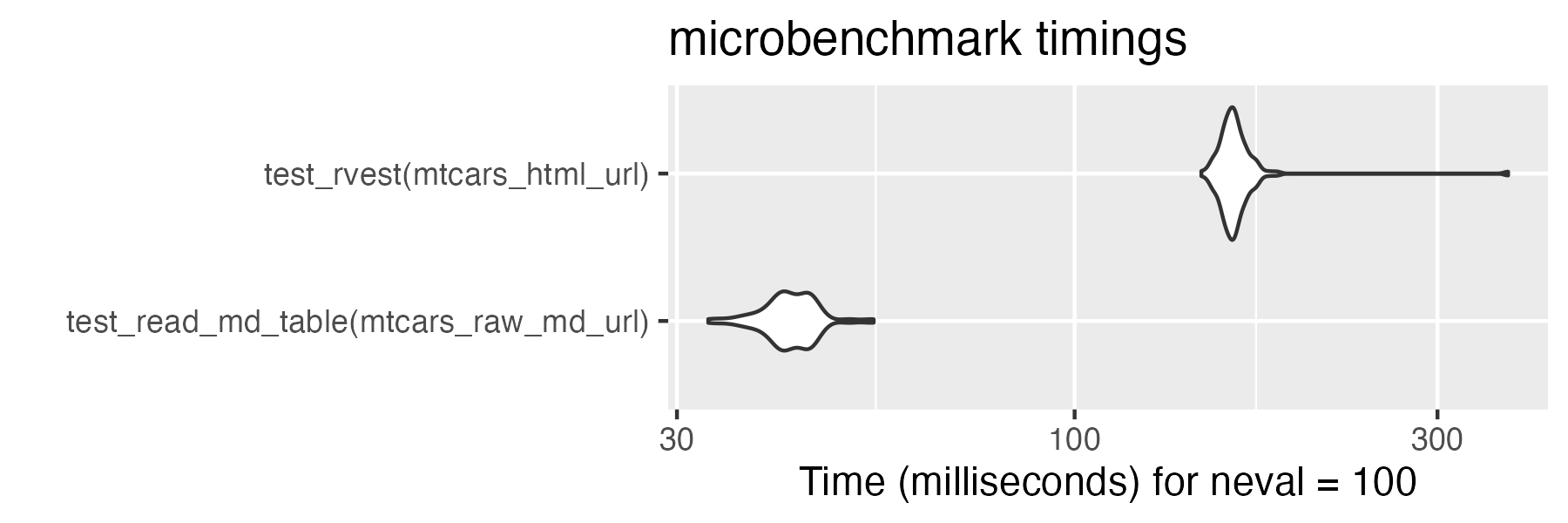 Violin plot showing that read_md_table is faster than rvest