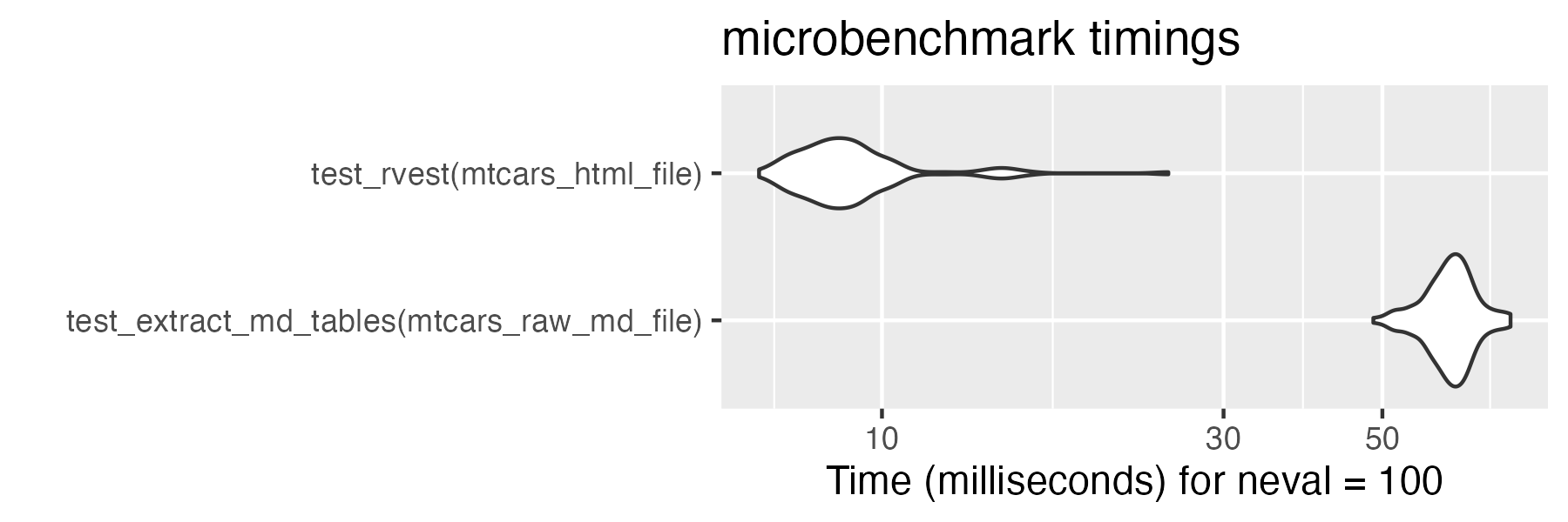Violin plot showing that rvest is faster than extract_md_tables